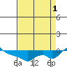 Ross Island tide chart for Monday, September 1, 2025