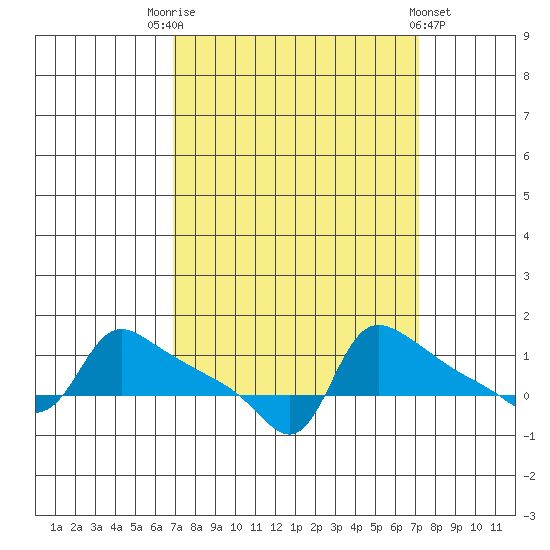 Ross Island tide chart for Saturday, September 20, 2025