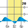 Ross Island tide chart for Saturday, September 20, 2025