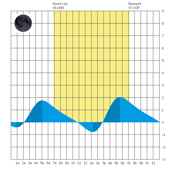 Ross Island tide chart for Sunday, September 21, 2025
