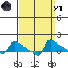 Ross Island tide chart for Sunday, September 21, 2025