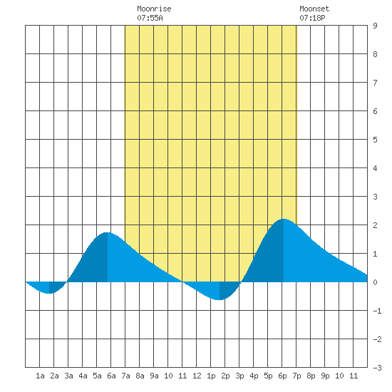 Ross Island tide chart for Monday, September 22, 2025