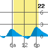 Ross Island tide chart for Monday, September 22, 2025