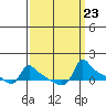 Ross Island tide chart for Tuesday, September 23, 2025
