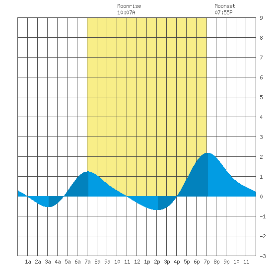 Ross Island tide chart for Wednesday, September 24, 2025
