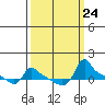 Ross Island tide chart for Wednesday, September 24, 2025