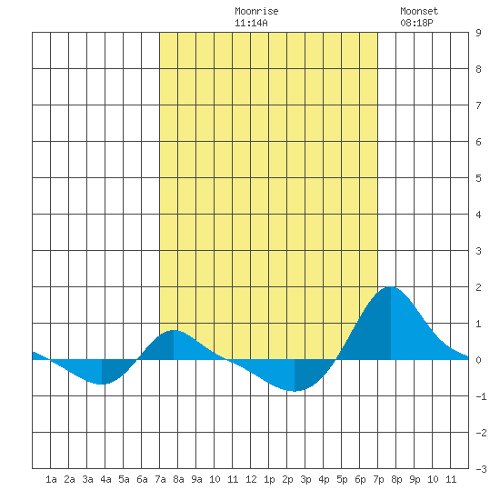 Ross Island tide chart for Thursday, September 25, 2025