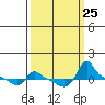 Ross Island tide chart for Thursday, September 25, 2025