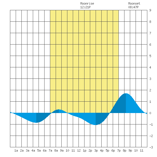 Ross Island tide chart for Friday, September 26, 2025