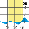 Ross Island tide chart for Friday, September 26, 2025
