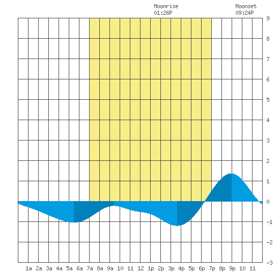 Ross Island tide chart for Saturday, September 27, 2025