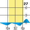 Ross Island tide chart for Saturday, September 27, 2025