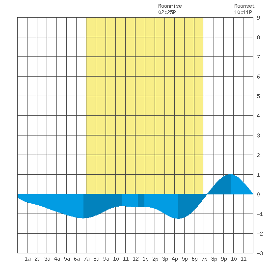 Ross Island tide chart for Sunday, September 28, 2025