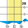 Ross Island tide chart for Sunday, September 28, 2025