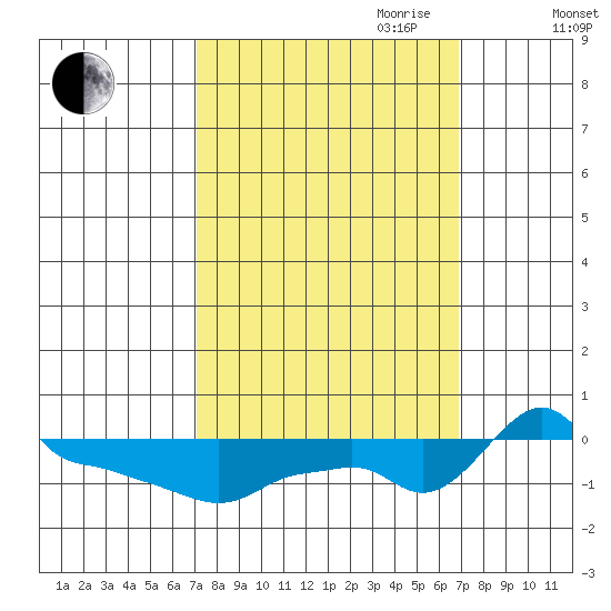 Ross Island tide chart for Monday, September 29, 2025