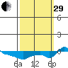Ross Island tide chart for Monday, September 29, 2025
