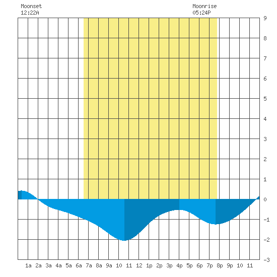 Ross Island tide chart for Tuesday, September 2, 2025