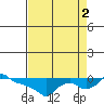 Ross Island tide chart for Tuesday, September 2, 2025