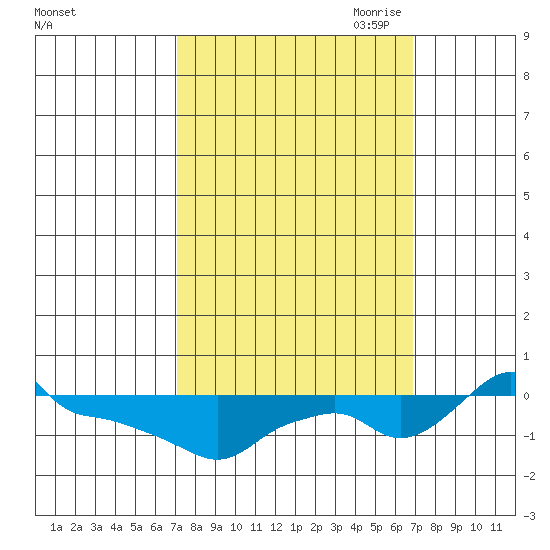 Ross Island tide chart for Tuesday, September 30, 2025