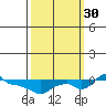 Ross Island tide chart for Tuesday, September 30, 2025
