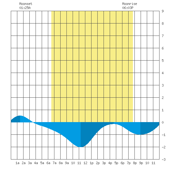 Ross Island tide chart for Wednesday, September 3, 2025