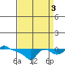 Ross Island tide chart for Wednesday, September 3, 2025