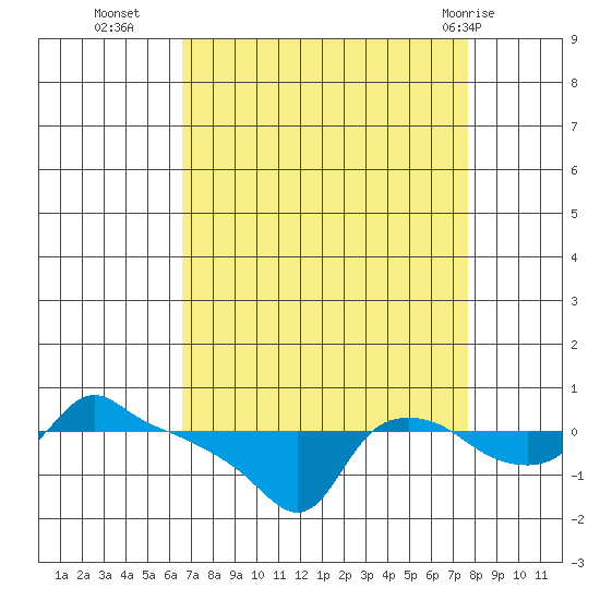 Ross Island tide chart for Thursday, September 4, 2025