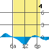 Ross Island tide chart for Thursday, September 4, 2025