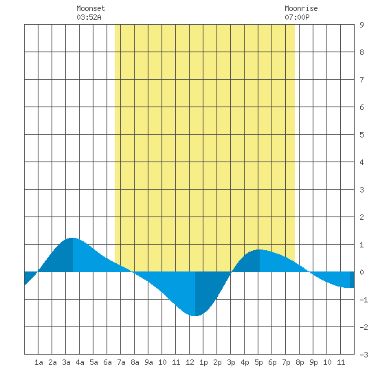 Ross Island tide chart for Friday, September 5, 2025