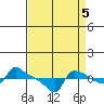 Ross Island tide chart for Friday, September 5, 2025