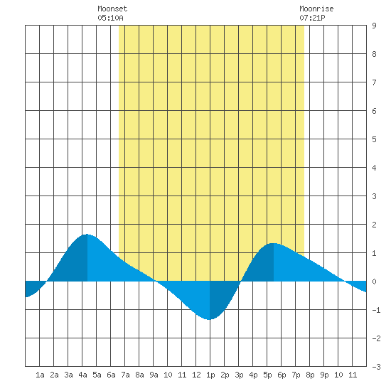 Ross Island tide chart for Saturday, September 6, 2025