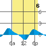 Ross Island tide chart for Saturday, September 6, 2025
