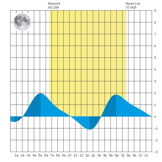 Ross Island tide chart for Sunday, September 7, 2025