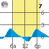 Ross Island tide chart for Sunday, September 7, 2025