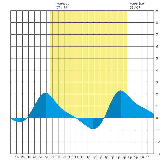 Ross Island tide chart for Monday, September 8, 2025