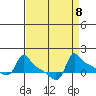 Ross Island tide chart for Monday, September 8, 2025