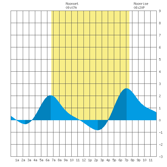 Ross Island tide chart for Tuesday, September 9, 2025