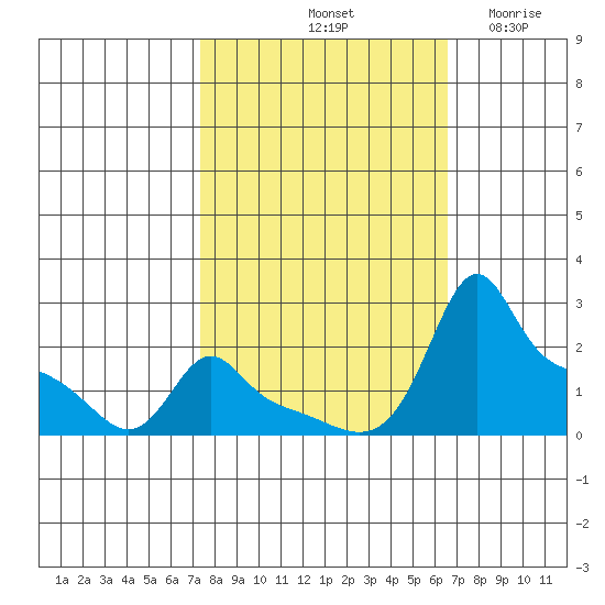 Ross Island tide chart for Friday, October 10, 2025