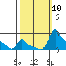 Ross Island tide chart for Friday, October 10, 2025