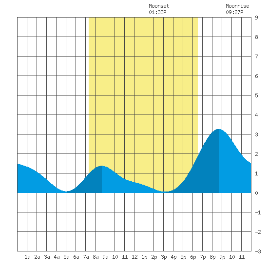Ross Island tide chart for Saturday, October 11, 2025