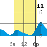 Ross Island tide chart for Saturday, October 11, 2025