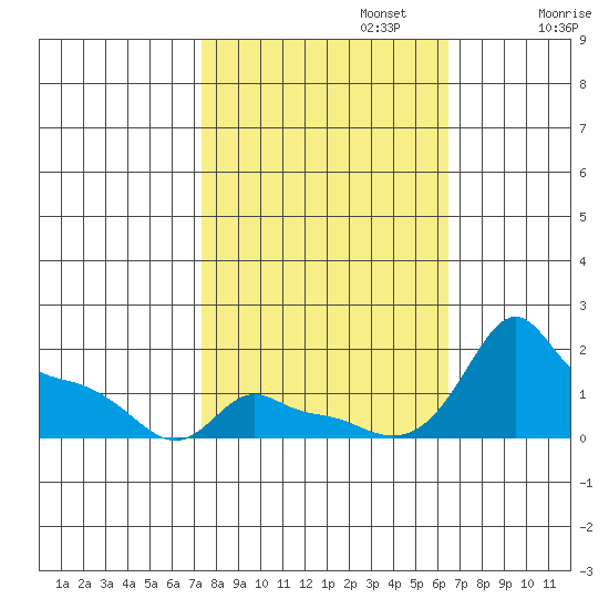 Ross Island tide chart for Sunday, October 12, 2025