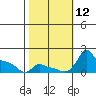 Ross Island tide chart for Sunday, October 12, 2025