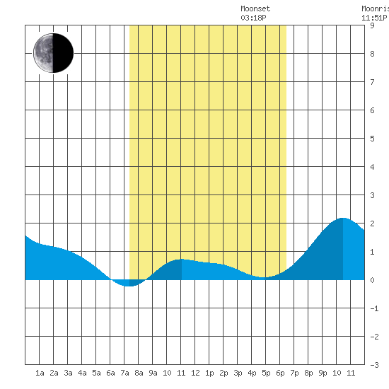 Ross Island tide chart for Monday, October 13, 2025