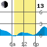 Ross Island tide chart for Monday, October 13, 2025
