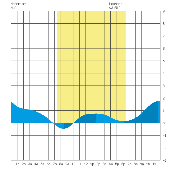 Ross Island tide chart for Tuesday, October 14, 2025