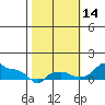 Ross Island tide chart for Tuesday, October 14, 2025