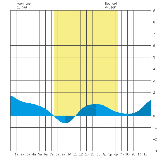 Ross Island tide chart for Wednesday, October 15, 2025