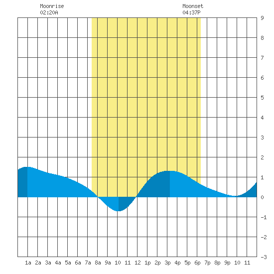 Ross Island tide chart for Thursday, October 16, 2025