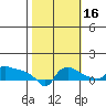 Ross Island tide chart for Thursday, October 16, 2025